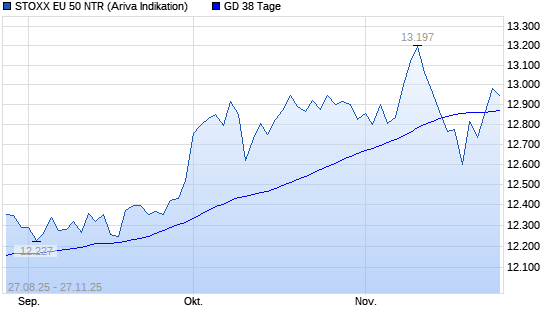Stoxx Europe 50 NR &uuml;ber 38-Tage-Linie
