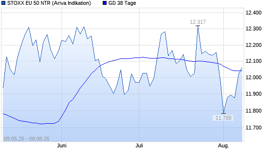 Stoxx Europe 50 NR über 38-Tage-Linie