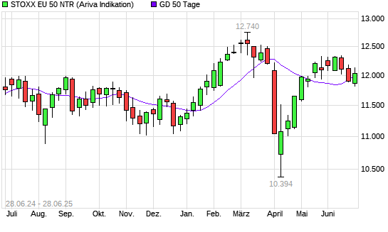 Stoxx Europe 50 NR über 50-Tage-Linie