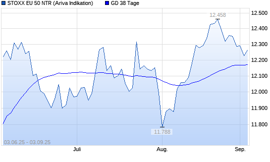 Stoxx Europe 50 NR unter 38-Tage-Linie