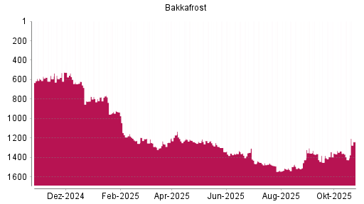 BOTSI®-Advisor Hochstufung Bakkafrost von Rang 1426 auf ...