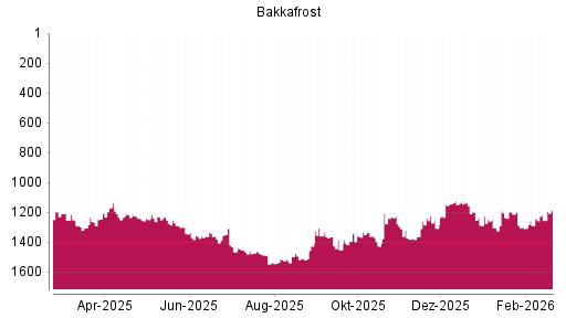 BOTSI®-Advisor Abstufung Bakkafrost von Rang 1200 auf ...
