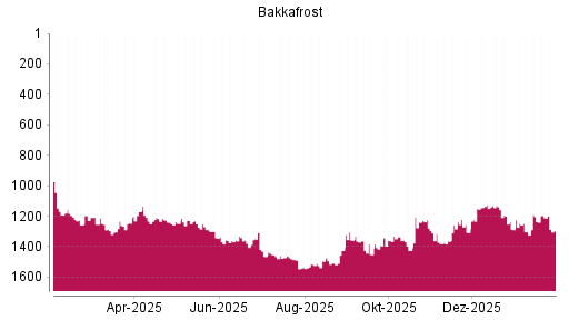 BOTSI®-Advisor Abstufung Bakkafrost von Rang 1212 auf ...
