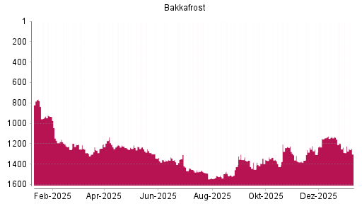 BOTSI®-Advisor Abstufung Bakkafrost von Rang 1224 auf ...