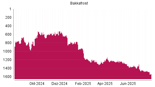 BOTSI®-Advisor Abstufung Bakkafrost von Rang 1486 auf ...