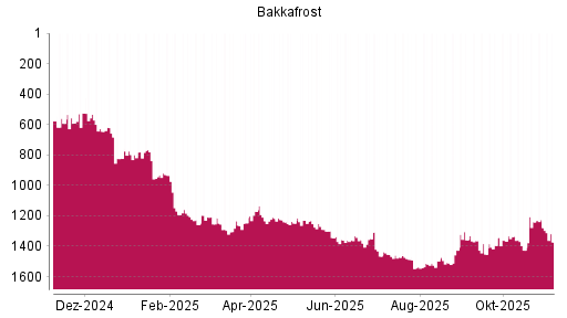 BOTSI®-Advisor Hochstufung Bakkafrost von Rang 797 auf ...