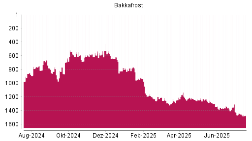 BOTSI®-Advisor Abstufung Bakkafrost von Rang 1454 auf ...