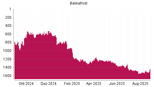 BOTSI®-Advisor Hochstufung Bakkafrost von Rang 1507 auf ...