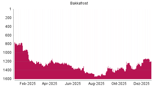 BOTSI®-Advisor Abstufung Bakkafrost von Rang 1129 auf ...