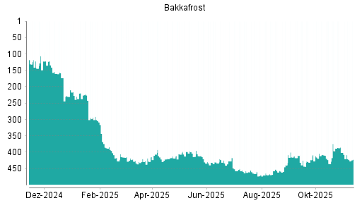 BOTSI®-Advisor Hochstufung Bakkafrost von Rang 217 auf Rang 207