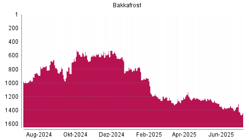 BOTSI®-Advisor Hochstufung Bakkafrost von Rang 1246 auf ...