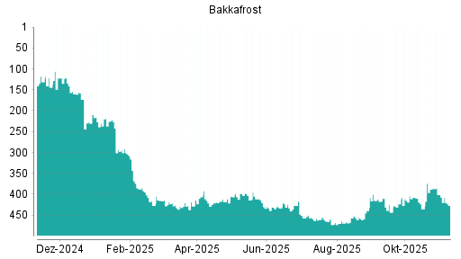 BOTSI®-Advisor Hochstufung Bakkafrost von Rang 266 auf Rang 264
