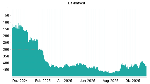 BOTSI®-Advisor Abstufung Bakkafrost von Rang 167 auf Rang 174