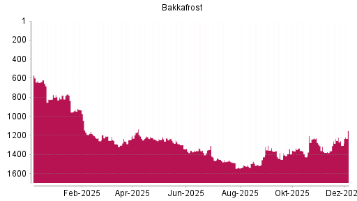BOTSI®-Advisor Hochstufung Bakkafrost von Rang 1307 auf ...