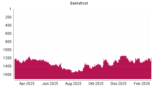 BOTSI®-Advisor Abstufung Bakkafrost von Rang 1126 auf ...