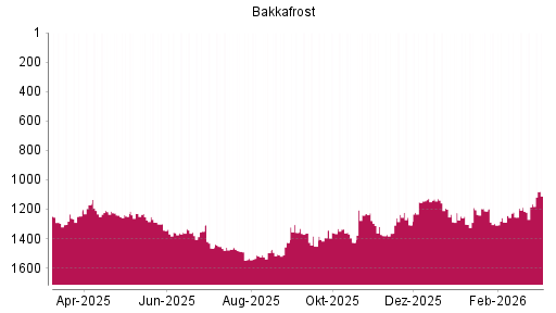 BOTSI®-Advisor Hochstufung Bakkafrost von Rang 1165 auf ...