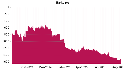 BOTSI®-Advisor Hochstufung Bakkafrost von Rang 1535 auf ...