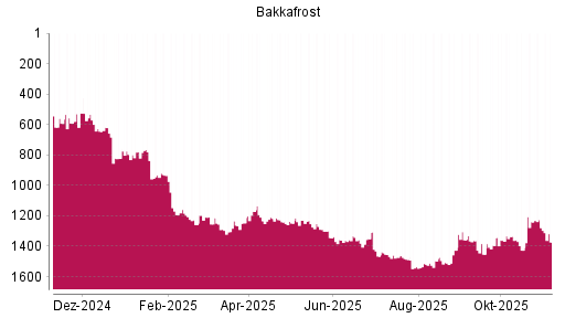 BOTSI®-Advisor Abstufung Bakkafrost von Rang 1278 auf ...