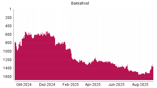 BOTSI®-Advisor Hochstufung Bakkafrost von Rang 1426 auf Rang 1358