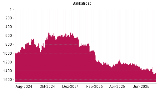 BOTSI®-Advisor Abstufung Bakkafrost von Rang 935 auf ...