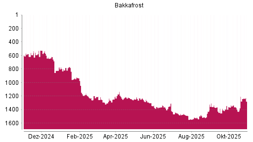 BOTSI®-Advisor Abstufung Bakkafrost von Rang 780 auf ...