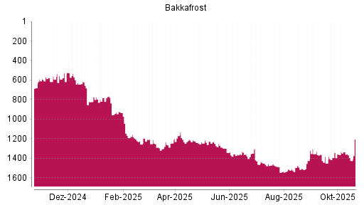 BOTSI®-Advisor Abstufung Bakkafrost von Rang 1454 auf ...