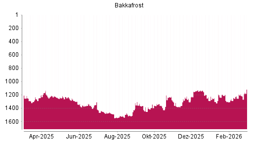 BOTSI®-Advisor Hochstufung Bakkafrost von Rang 1188 auf ...