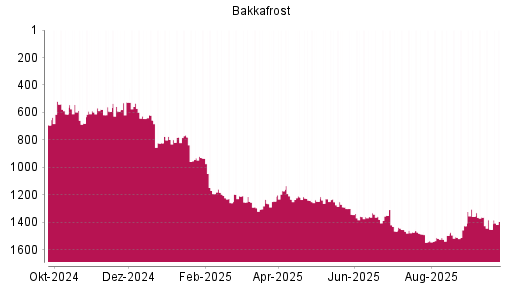 BOTSI®-Advisor Hochstufung Bakkafrost von Rang 1452 auf ...