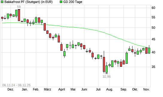 Bakkafrost-Aktie &uuml;ber 200-Tage-Linie