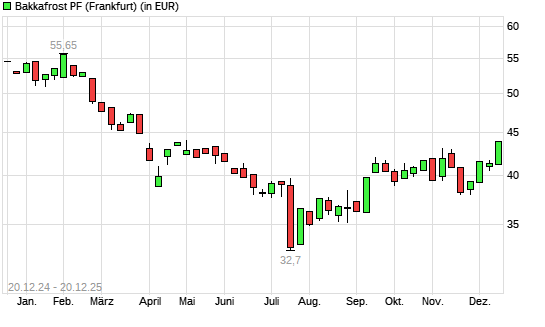 Bakkafrost-Aktie mit neuem 6-Monats-Hoch