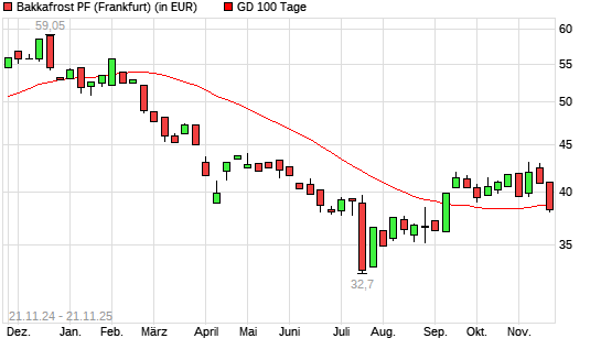 Bakkafrost-Aktie über 100-Tage-Linie