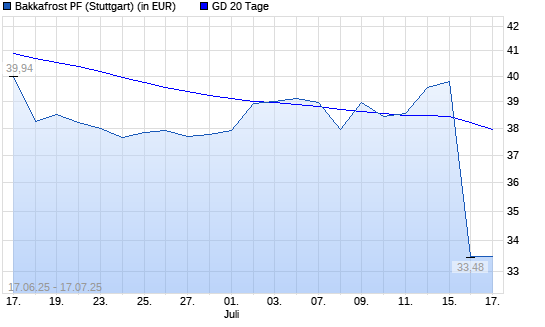Bakkafrost-Aktie unter 20-Tage-Linie