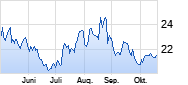 Stadler Rail Chart