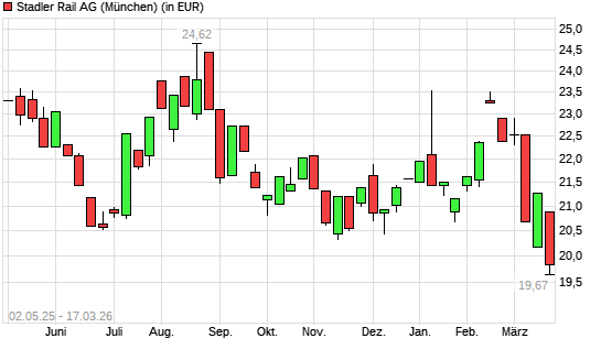 Stadler Rail-Aktie mit neuem 6-Monats-Tief