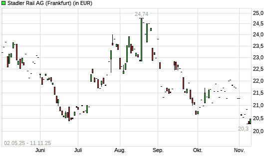 Stadler Rail-Aktie mit neuem 6-Monats-Tief
