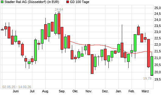 Stadler Rail-Aktie unter 100-Tage-Linie