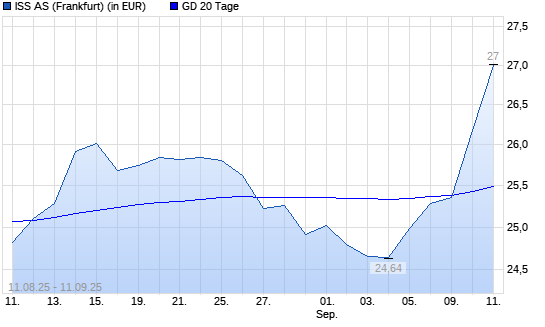 Iss A/S Ord Shs-Aktie über 20-Tage-Linie