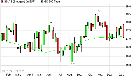 Iss A/S Ord Shs-Aktie unter 200-Tage-Linie