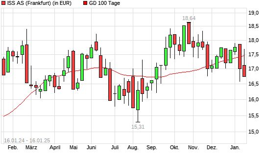 Iss A/S Ord Shs-Aktie unter 100-Tage-Linie