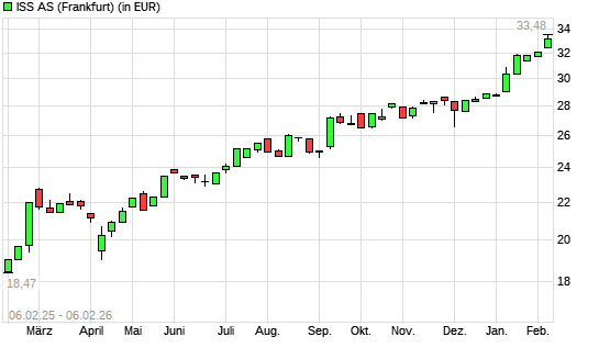 Iss A/S Ord Shs-Aktie mit neuem 5-Jahres-Hoch