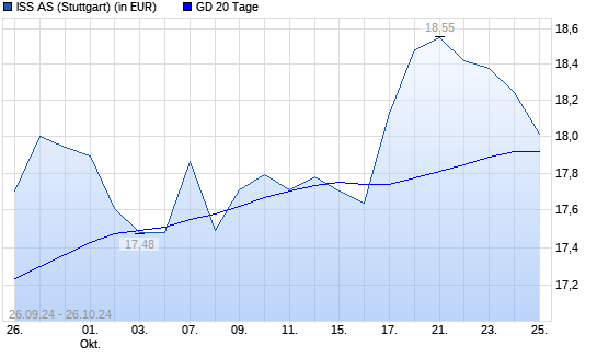 Iss A/S Ord Shs-Aktie unter 20-Tage-Linie