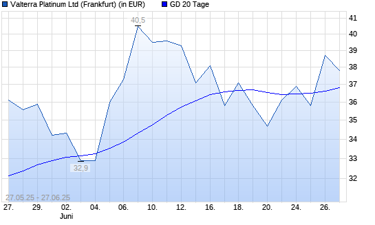 Anglo Platinum-Aktie über 20-Tage-Linie