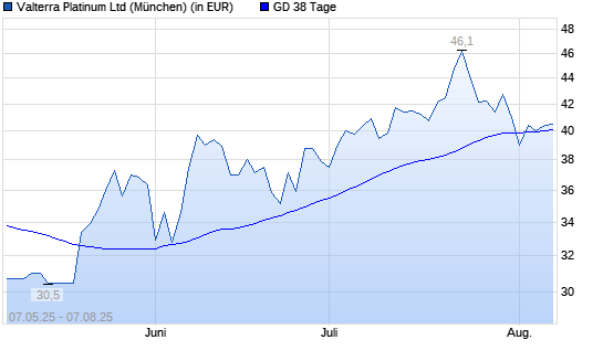 Anglo Platinum-Aktie über 38-Tage-Linie