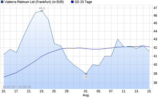 Anglo Platinum-Aktie über 20-Tage-Linie