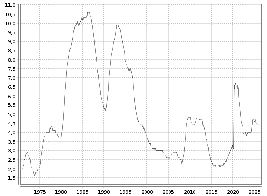 Aktuelle Arbeitslosenrate in Großbritannien seit 1985 bis zum 20.02.2026
