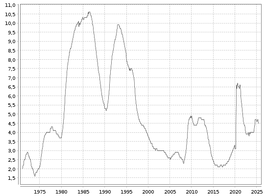 Aktuelle Arbeitslosenrate in Großbritannien seit 1985 bis zum 15.07.2025
