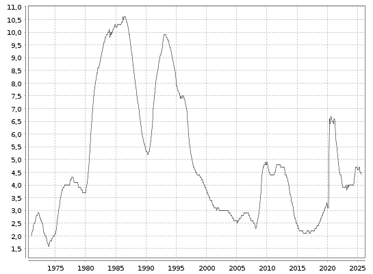 Aktuelle Arbeitslosenrate in Großbritannien seit 1985 bis zum 16.09.2025