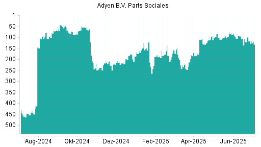 BOTSI®-Advisor Abstufung Adyen von Rang 115 auf ...