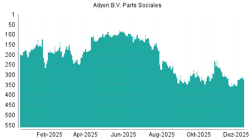 BOTSI®-Advisor Hochstufung Adyen von Rang 323 auf ...