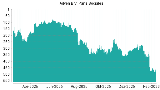 BOTSI®-Advisor Abstufung Adyen von Rang 462 auf ...